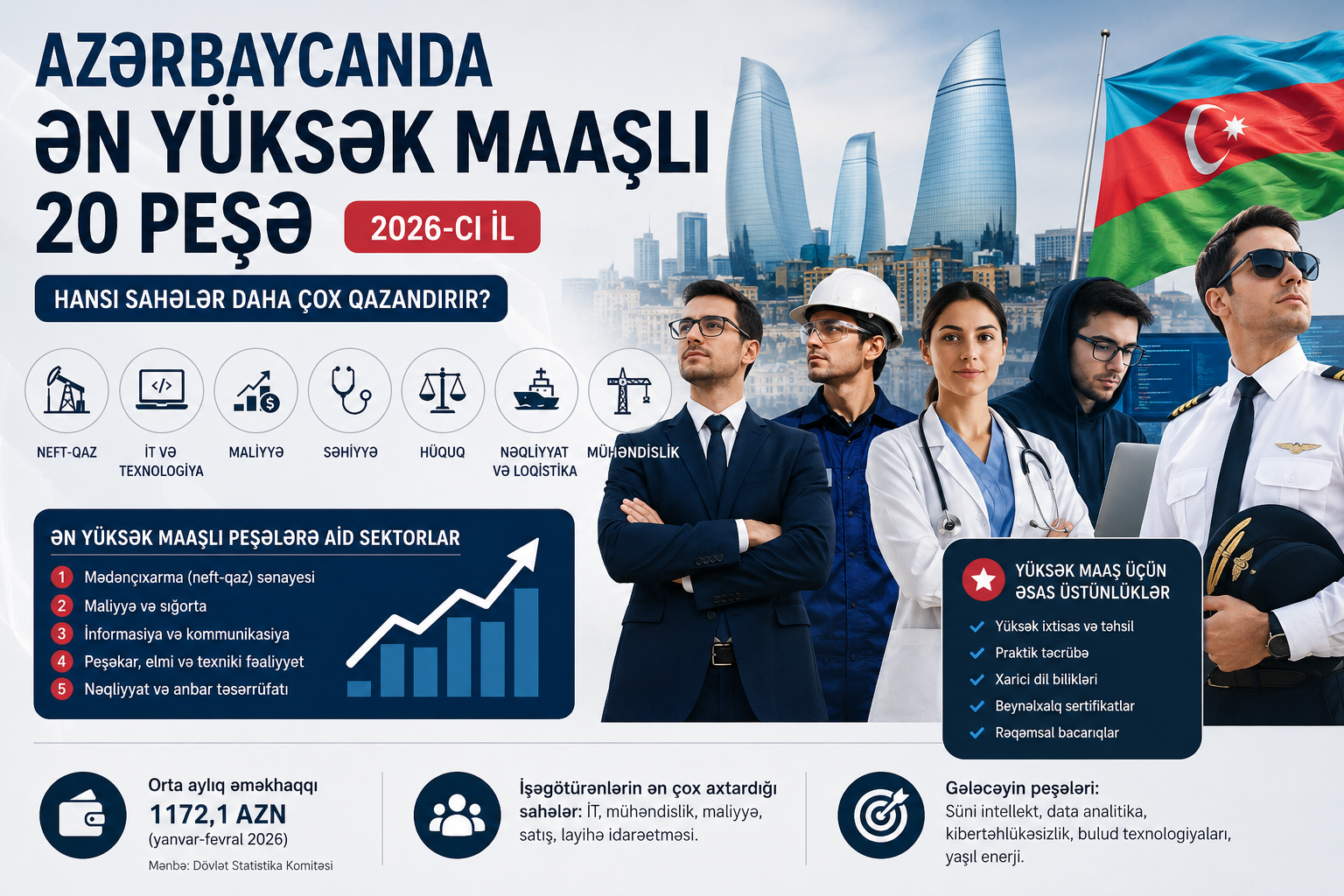 Azərbaycanda ən yüksək maaşlı 20 peşə – 2026-cı ilin tam siyahısı